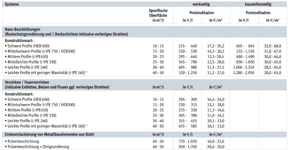 Feuerverzinken ist bei den Erstkosten zumeist günstiger. Die Korrosionsschutzkosten beziehen sich auf Stahlbaukonstruktionen, Korrosionsschutzkosten für sogenannte Schlosserware sind nicht dargestellt