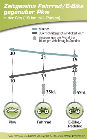 Infografik_Zeit_PKW_E-Bike_LeaseRad.jpg