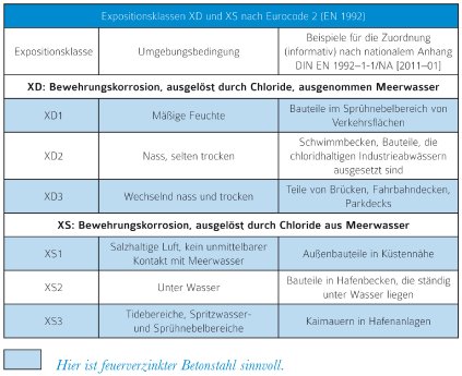 Tab_Expositionsklassen_XD_und_XS_nach_Eurocode_2__EN_1992_.jpg