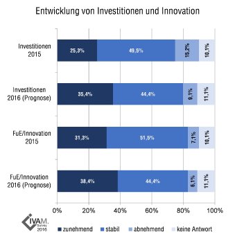 IVAM-Survey-2016_F2_Investition+Innovation_de_print.jpg