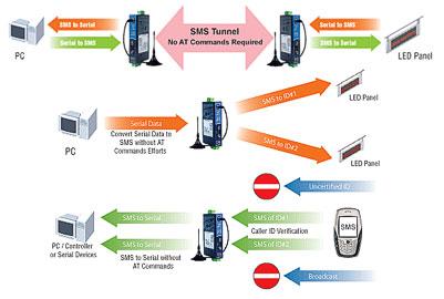 Moxa OnCell G2150I GSM/GPRS Modem Supports SMS Tunnel Mode