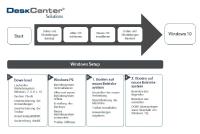 DeskCenter bietet ein Backup-Szenario für die Migration auf Windows 10