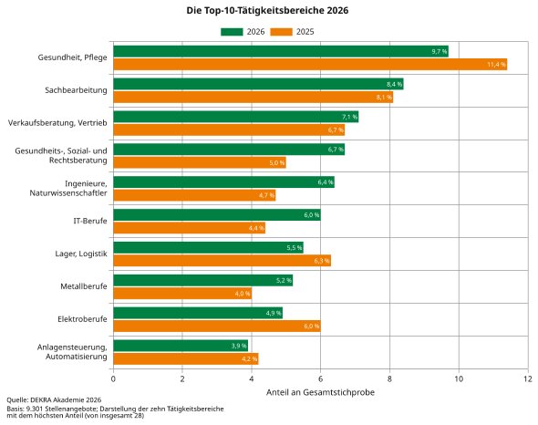 Die Top-10-Tätigkeitsbereiche 2026@2x.png