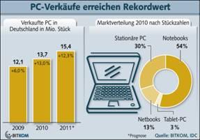 PC-Verkäufe erreichen Rekordwert