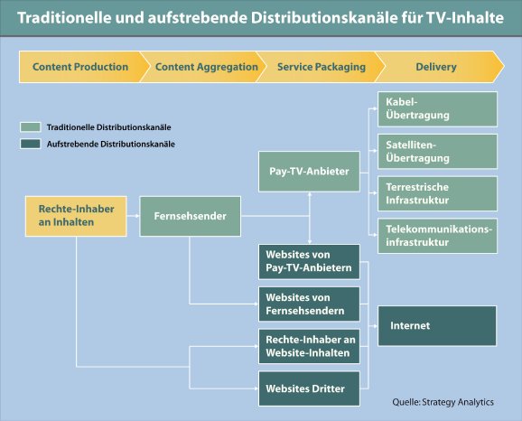 Strategy Analytics_Digitale Distribution.jpg