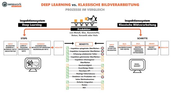 Deep Learning benötigt kein starres Regelwerk, sondern verlässt sich auf vorverarbeitete Daten. Klassische Bildverarbeitung punktet dagegen immer dann, wenn klare Regeln definiert werden können.