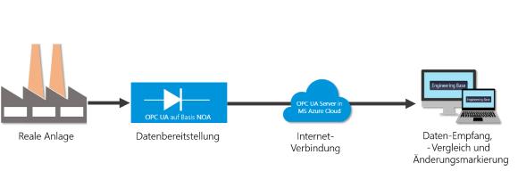 OPC-UA-Verständnis und Webanbindung sind Voraussetzungen für die Kommunikation von Anlage und Engineering-System (© AUCOTEC AG)