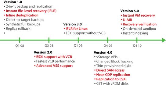 Veeam Backup & Replication - Ongoing Innovation