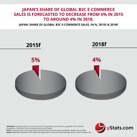 Infographic_ Japan B2C E-Commerce Sales Forecasts 2015 to 2018 by yStats.com.jpg