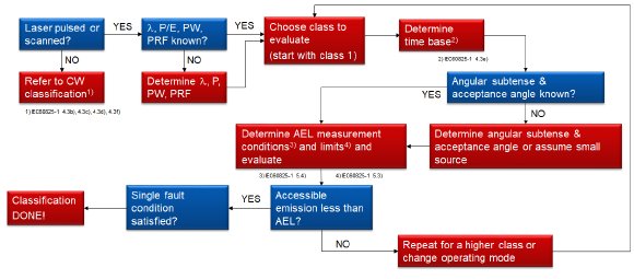 Abbildung: Flussdiagramm für das Laser Class Assessment