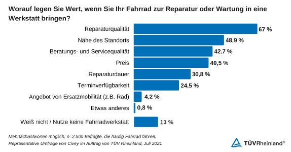 Umfrage Civey Fahrradreparatur