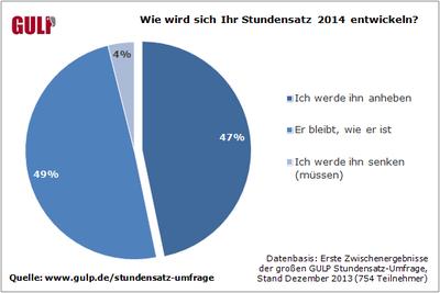 Entwicklung Stundensatz 2014