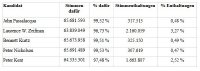 Tabelle 1