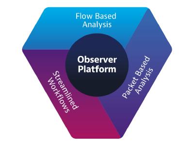 Viavi Observer Platform Diagram