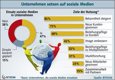Die Hälfte der deutschen Unternehmen setzt soziale Medien ein
