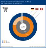 Betrug im E-Commerce: über 97 Prozent der Händler in Deutschland sind betroffen
