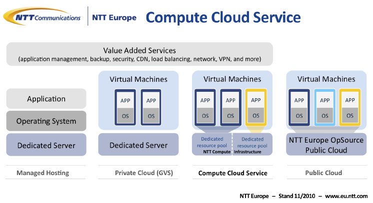 1011 NTT Europe Compute Cloud Service - Schemagrafik.png