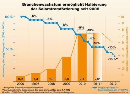 Branchenwachstum ermöglicht Halbierung der PV-Förderung