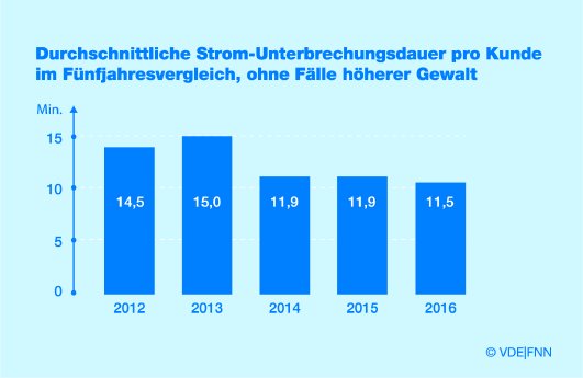 VDE-FNN_Infografik_durchschnittliche_Strom-Unterbrechungsdauer2016.jpg