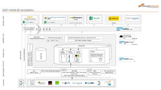 SAP HANA BI besteht aus einer Vielzahl an Komponenten. In diesem Schaubild wird versucht, die grundlegende Architektur zu veranschaulichen. Es wird auf die wichtigsten Komponenten eingegangen, wobei der Fokus auf jenen Komponenten liegt, die für das Reporting von Relevanz sind.