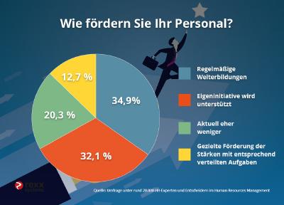 Umfrageergebnis Personalförderung
