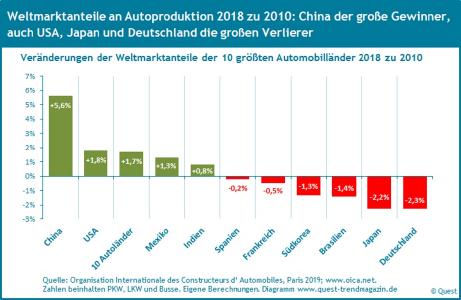 Aenderung der Weltmarktanteile der Autoländer 2018 zu 2010
