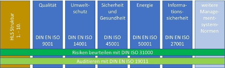 Risikomanagement-DIN-ISO-31000-HLS-Struktur.jpg
