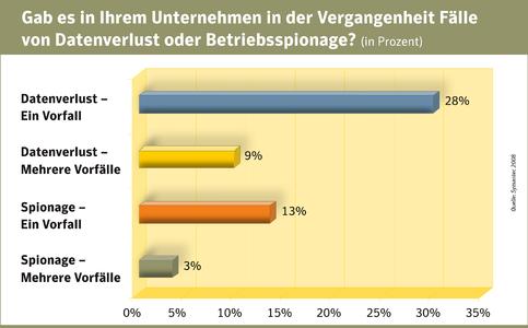 Datenverlust und Spionage sind in Deutschland keine Einzelfälle