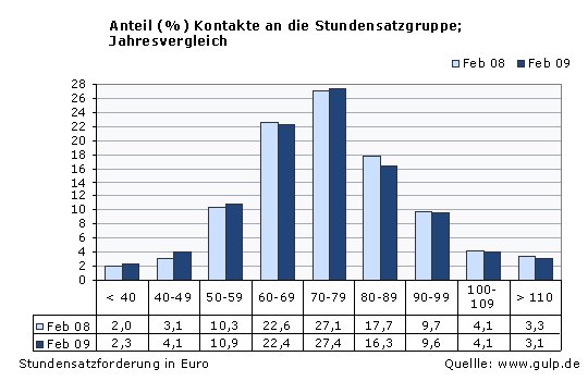 stundensatz-auswertung_forderung_angebot_2.gif