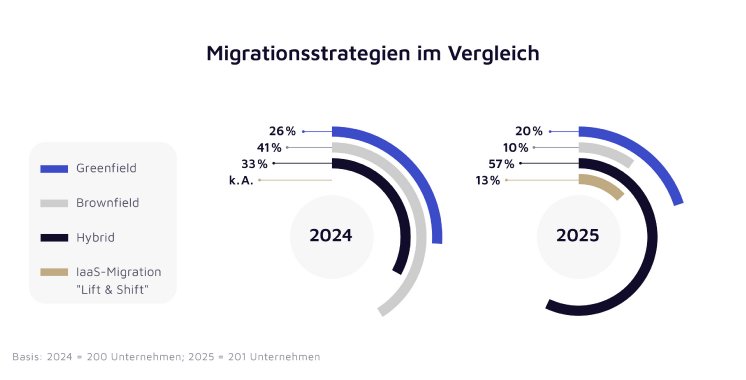 migrationsstrategien-im-vergleich-valantic-sap-studie-2025.jpg