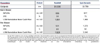 Tabelle 2 Überblick über die prognostizierte Finanzanalyse (vor und nach Steuern)