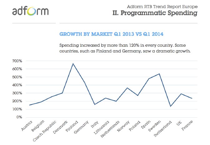 Adform - RTB Trend Report Europe Q1 2014 - Grafik Marktwachstum.jpg