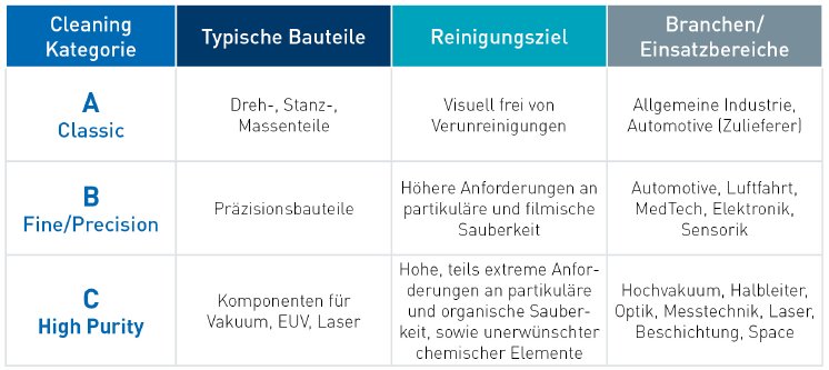 Ecoclean_PR_Contract Cleaning_Cleaning-Katrgorien_DE_.jpg