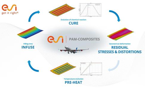 Sample application: PAM-COMPOSITES can predict the entire manufacturing chain for developing a defect-free aeronautic composite fuselage panel