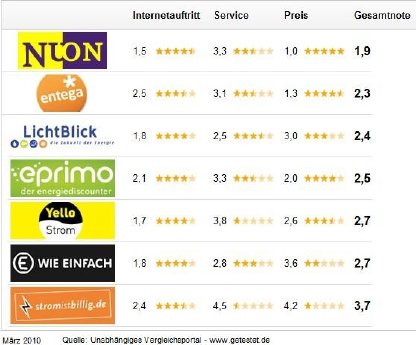 Tabelle_Stromanbieter(März2010).jpg