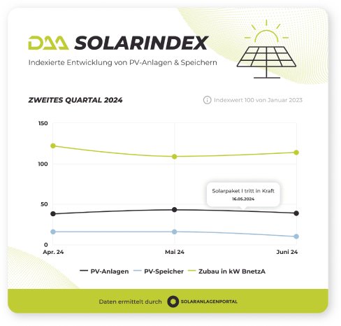 daa_solarindex_q2_2024_ac07369fb9.png