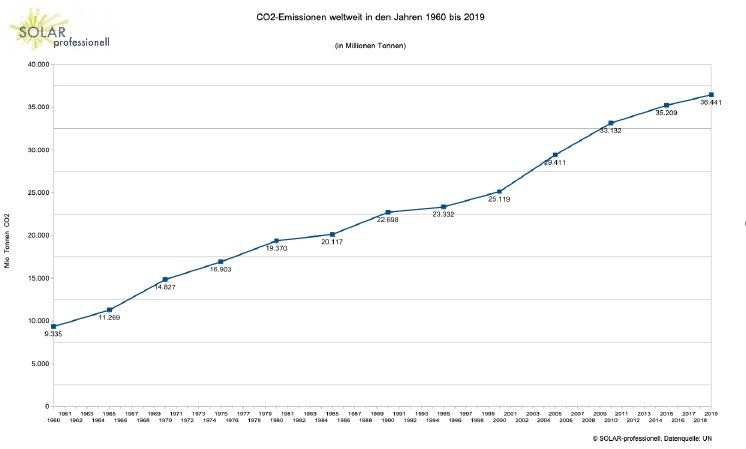 CO2-Ausstoß 1960 bis 2019.jpg