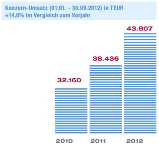 NEXUS-Konzern-Umsatz_Q3-2012