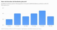 Quelle: Einordnung auf Basis von DE-CIX-Angaben zu Tagesrhythmus, Homeoffice, Streaming und Gaming