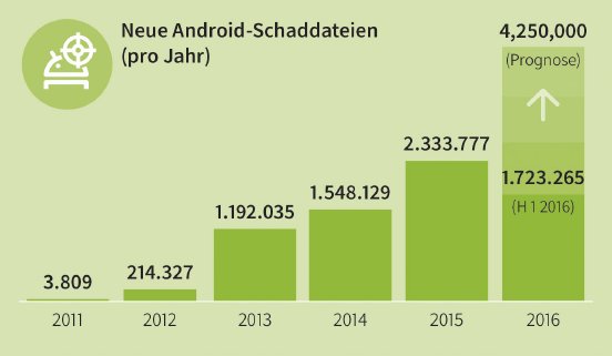GDATA Infographic MMWR H1 16 New Android Malware per year DE RGB.jpg