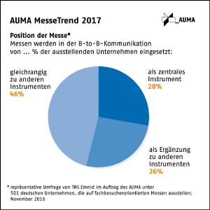AUMA MesseTrend 2017