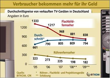 Neue Daten zur Preisentwicklung von TV-Geräten