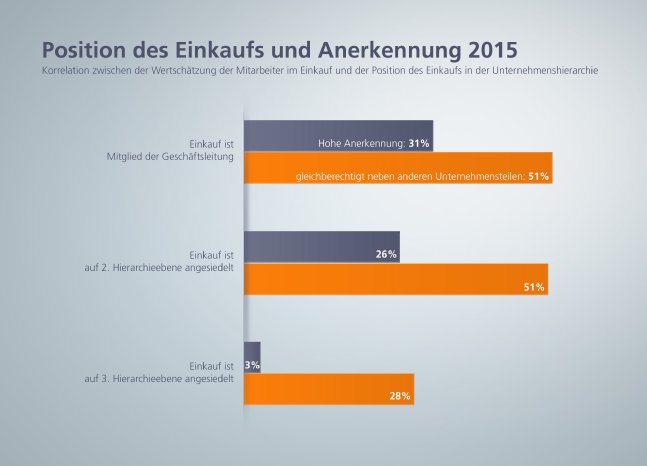 Techpilot EK-Umfrage_Korrelation-Position-Anerkennung_2015.jpg