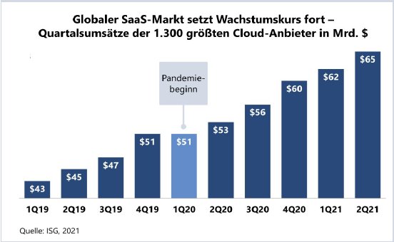 SaaS-Wachstum weltweit_Quelle ist ISG.jpg