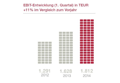 EBIT-Entwicklung 1.Quartal.jpg