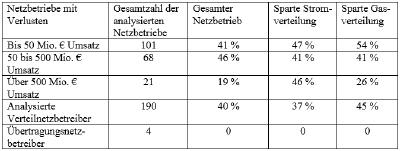 netzbetreiber mit verlusten.jpg