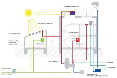 Eine Luft-Wasser-Wärmepumpe mit Solareinbindung bildet das Kernstück der LichtAktiv Haus Gebäudetechnik. Das Komplettsystem deckt den Energiebedarf des Konzepthauses vollständig durch erneuerbare Energien