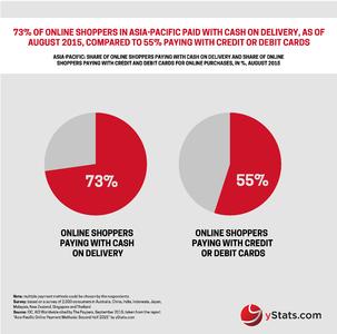 Asia-Pacific Online Payment Methods: Second Half 2015_Infographic