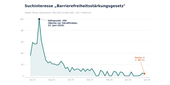 PM3-Trendkurve_Suchinteresse_BFSG_2to1.png