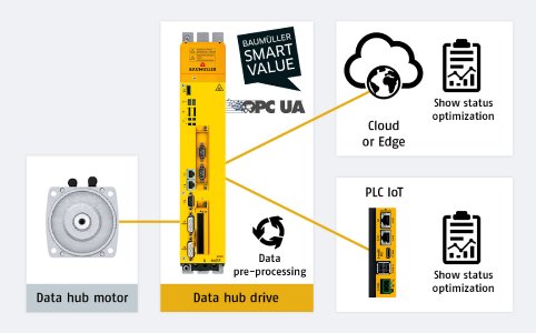 Baumüller SmartValue: Intelligent drives act as a data hub and supply data even without external sensors, e.g. for condition monitoring